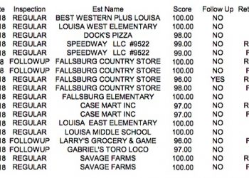 April 18, 2018  Latest Lawrence County, Ky. Food Inspections